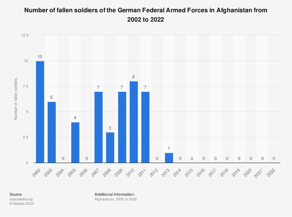 Statistic: Number of fallen soldiers of the German Federal Armed Forces in Afghanistan from 2002 to 2021 | Statista