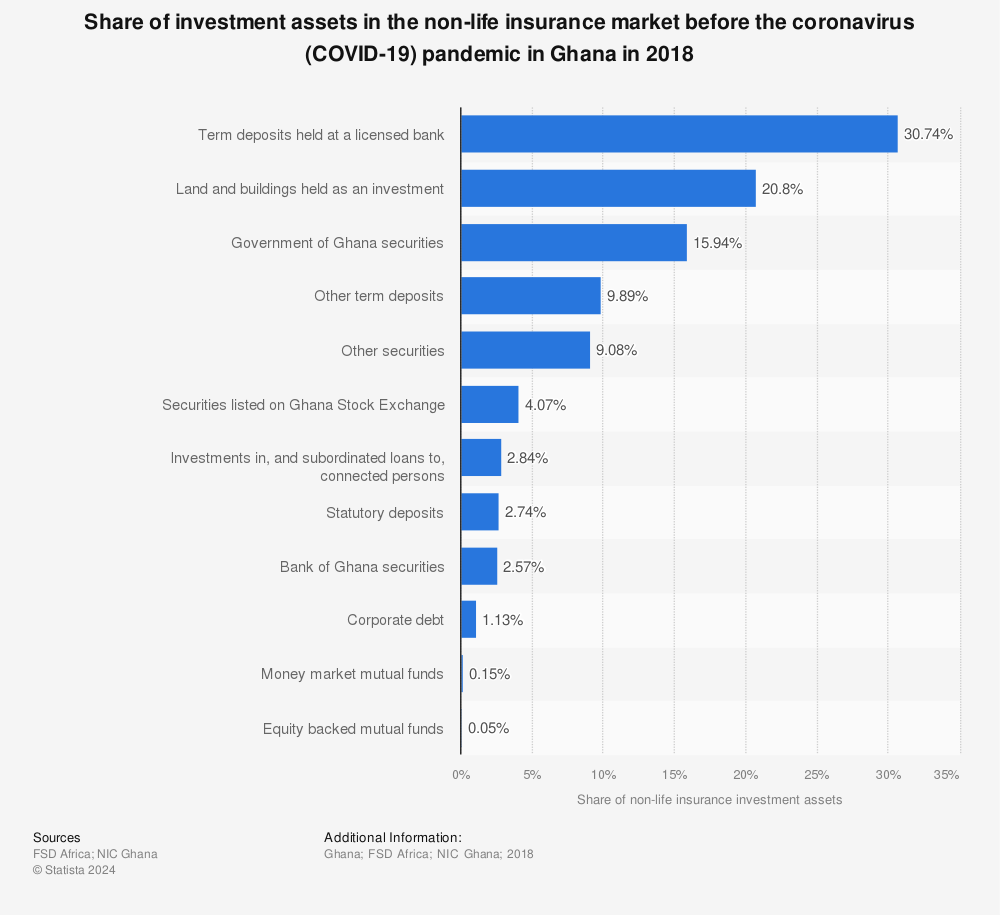 Statistic: Share of investment assets in the non-life insurance market before the coronavirus (COVID-19) pandemic in Ghana in 2018 | Statista