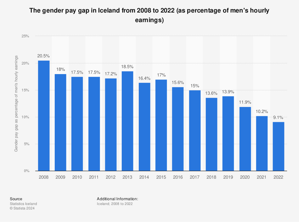 Statistic: The gender pay gap in Iceland from 2008 to 2021 (as percentage of men's hourly earnings) | Statista