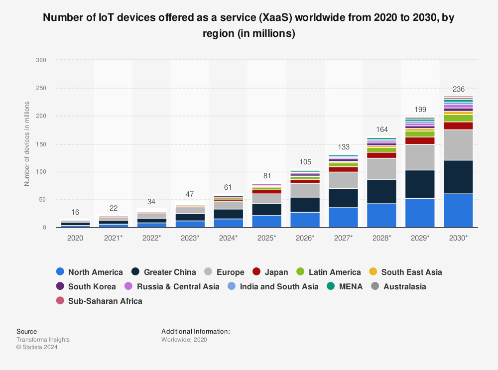Statistic: Number of IoT devices offered as a service (XaaS) worldwide from 2020 to 2030, by region (in millions)  | Statista