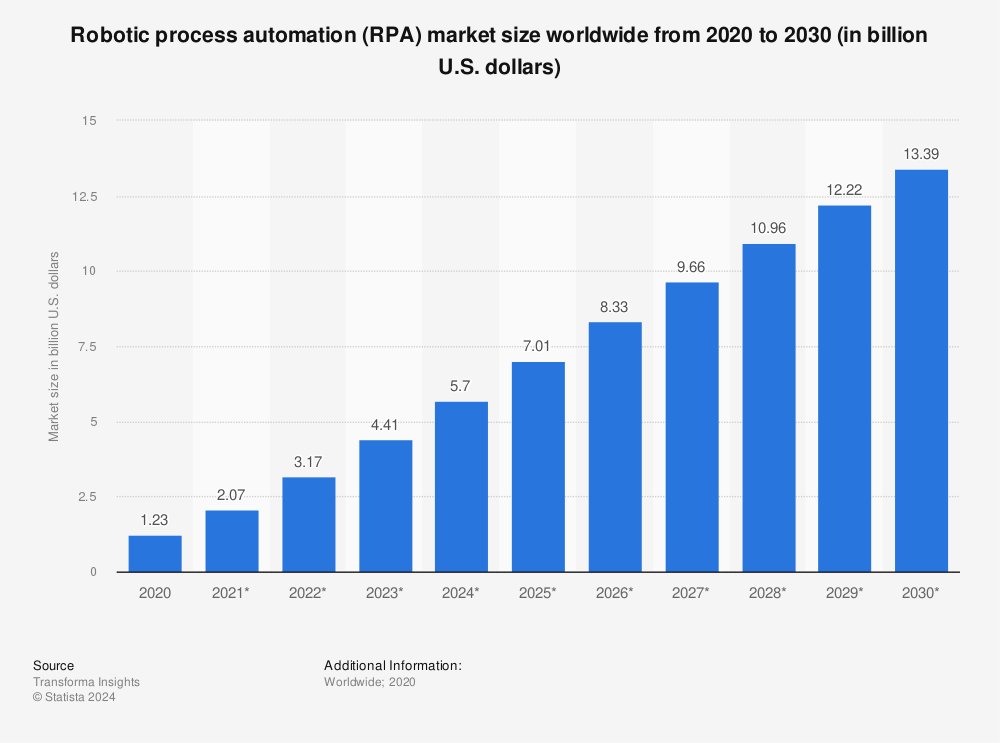 Statistic: Robotic process automation (RPA) market size worldwide from 2020 to 2030 (in billion U.S. dollars) | Statista