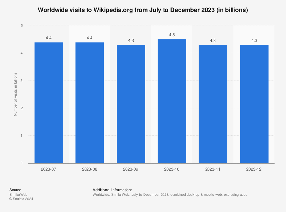 Statistic: Worldwide visits to Wikipedia.org from December 2021 to May 2022 (in billions) | Statista