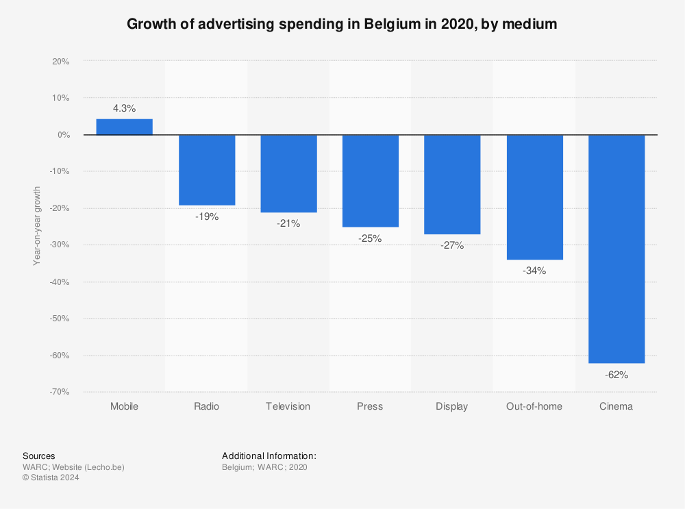 Statistic: Growth of advertising spending in Belgium in 2020, by medium | Statista