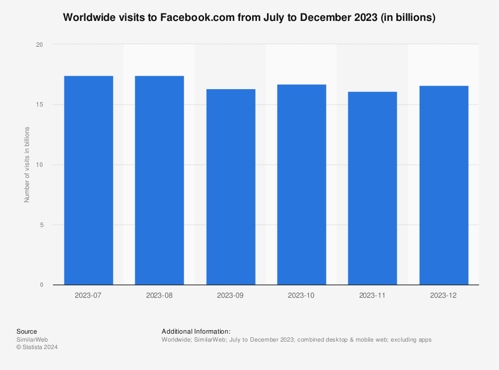 Statistic: Worldwide visits to Facebook.com from December 2021 to May 2022 (in billions) | Statista