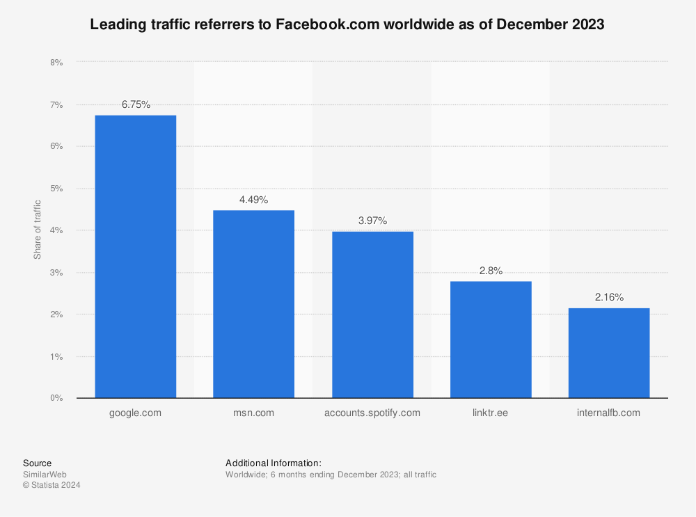 Statistic: Leading traffic referrers to Facebook.com worldwide as of May 2022 | Statista