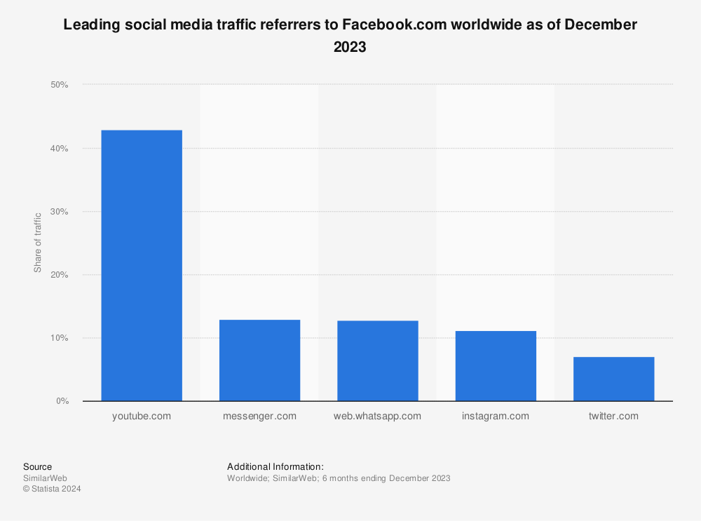 Statistic: Leading social media traffic referrers to Facebook.com worldwide as of May 2022 | Statista