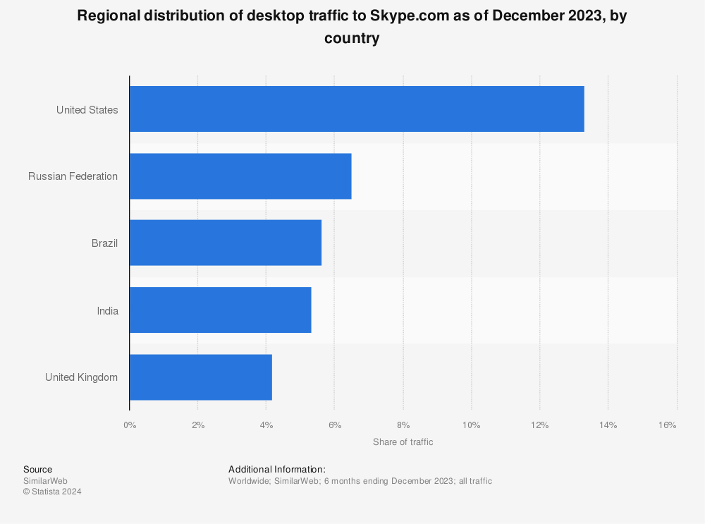 Statistic: Regional distribution of desktop traffic to Skype.com as of May 2022, by country | Statista