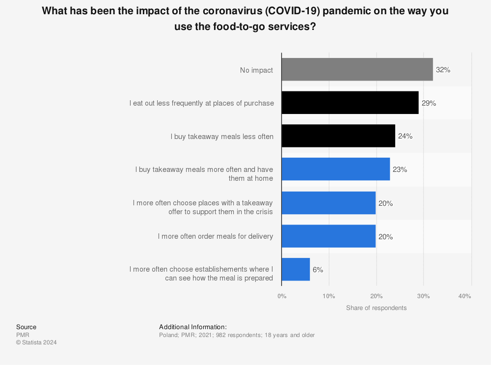 Statistic: What has been the impact of the coronavirus (COVID-19) pandemic on the way you use the food-to-go services? | Statista
