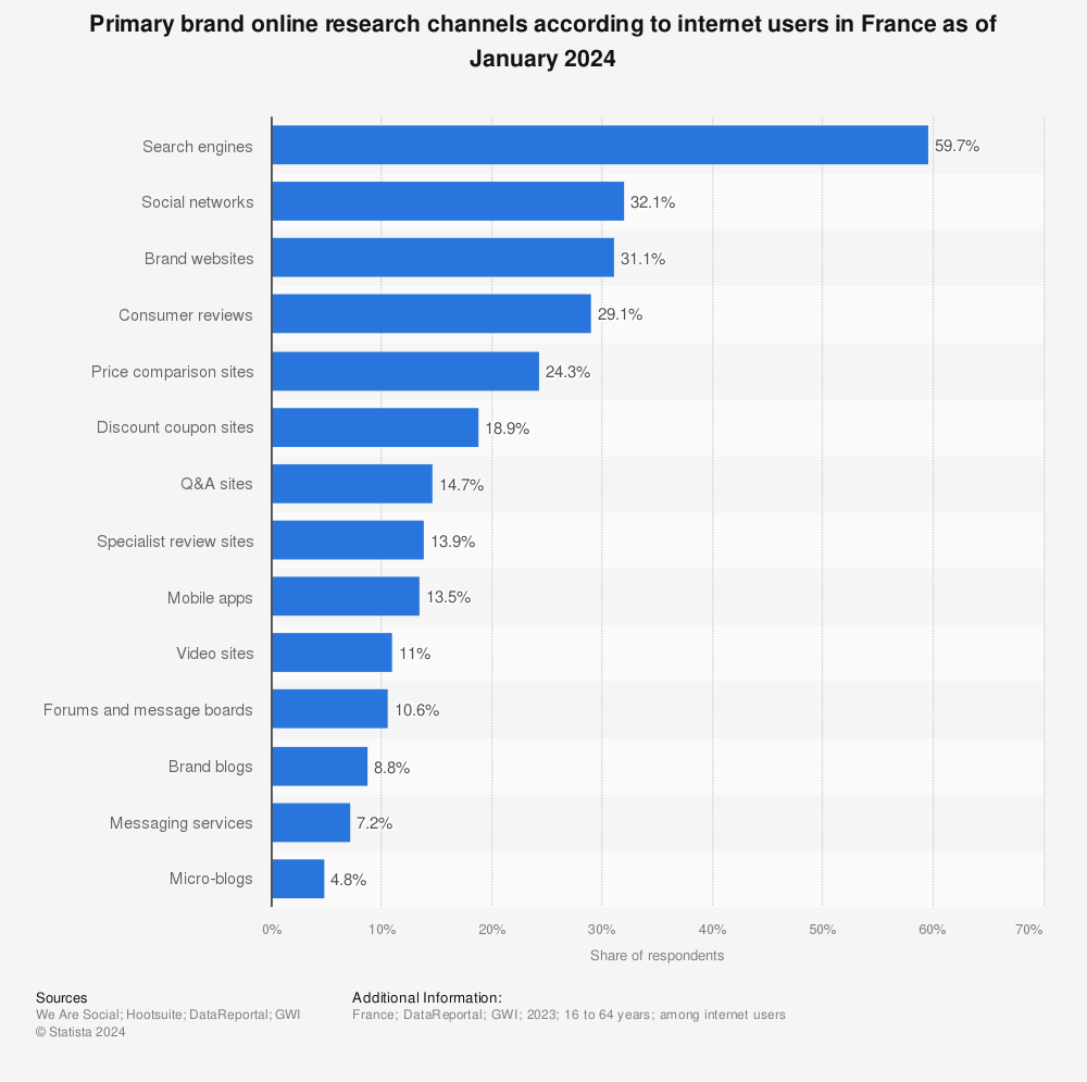 Statistic: Primary brand online research channels according to internet users in France as of 3rd quarter 2021 | Statista