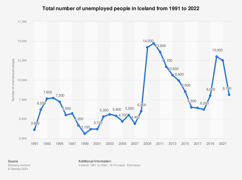 Statistic: Total number of unemployed people in Iceland from 1991 to 2020 | Statista