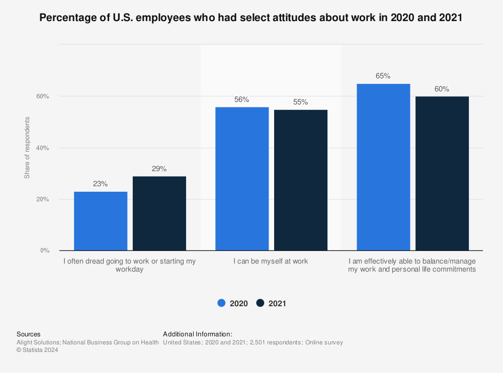 Statistic: Percentage of U.S. employees who had select attitudes about work in 2020 and 2021 | Statista