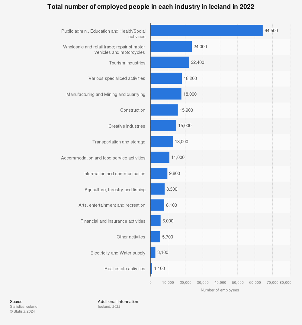 Statistic: Total number of employed people in each industry in Iceland in 2022 | Statista
