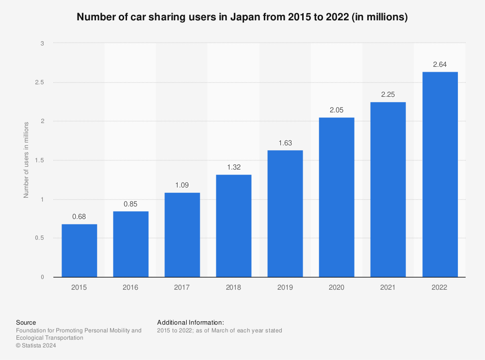 Statistic: Number of car sharing users in Japan from 2015 to 2022 (in millions) | Statista