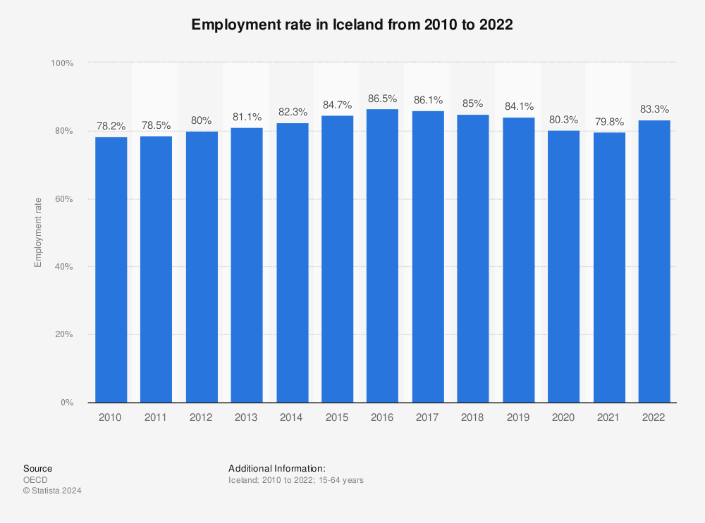 Statistic: Employment rate in Iceland from 2010 to 2020 | Statista