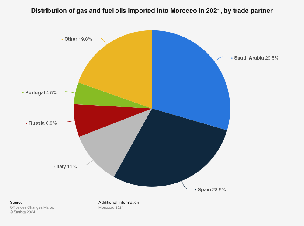 Statistic: Distribution of gas and fuel oils imported into Morocco in 2020, by trade partner | Statista