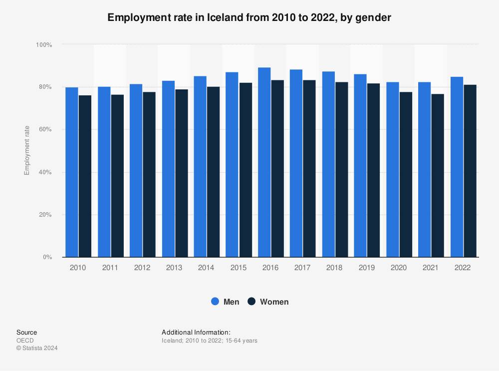 Statistic: Employment rate in Iceland from 2010 to 2021, by gender | Statista