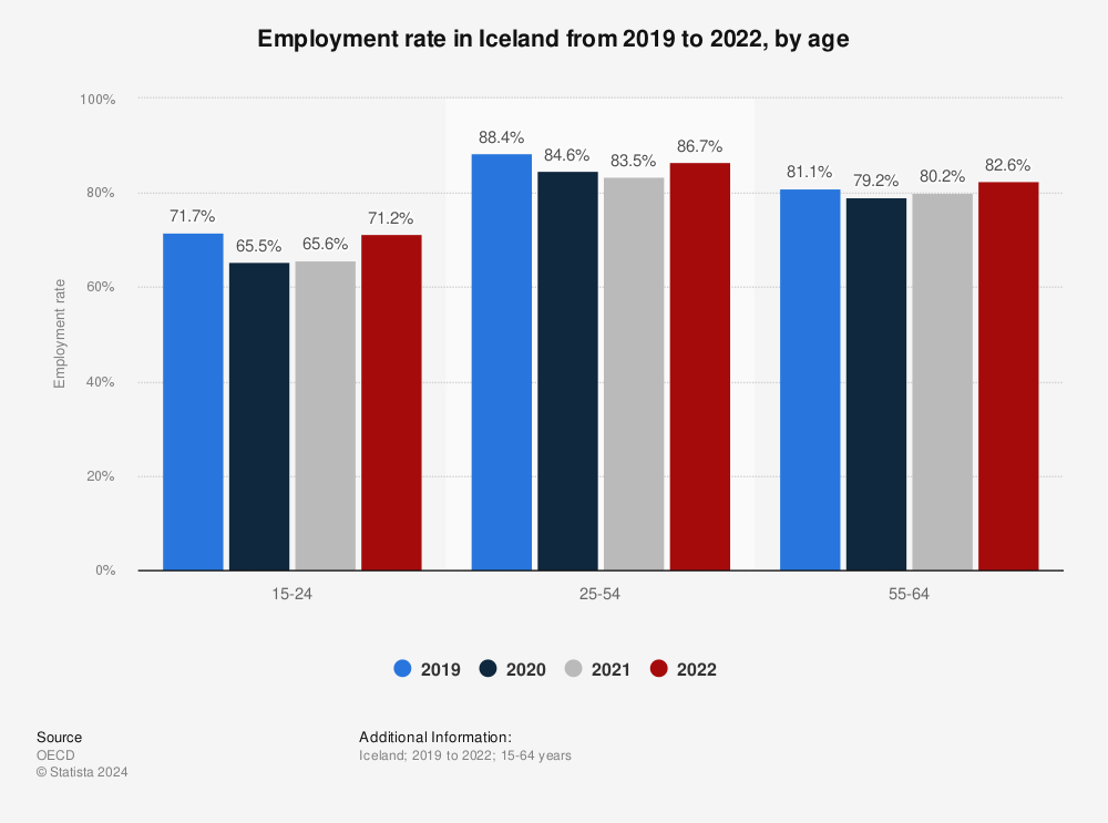 Statistic: Employment rate in Iceland in 2019 and  2020, by age | Statista