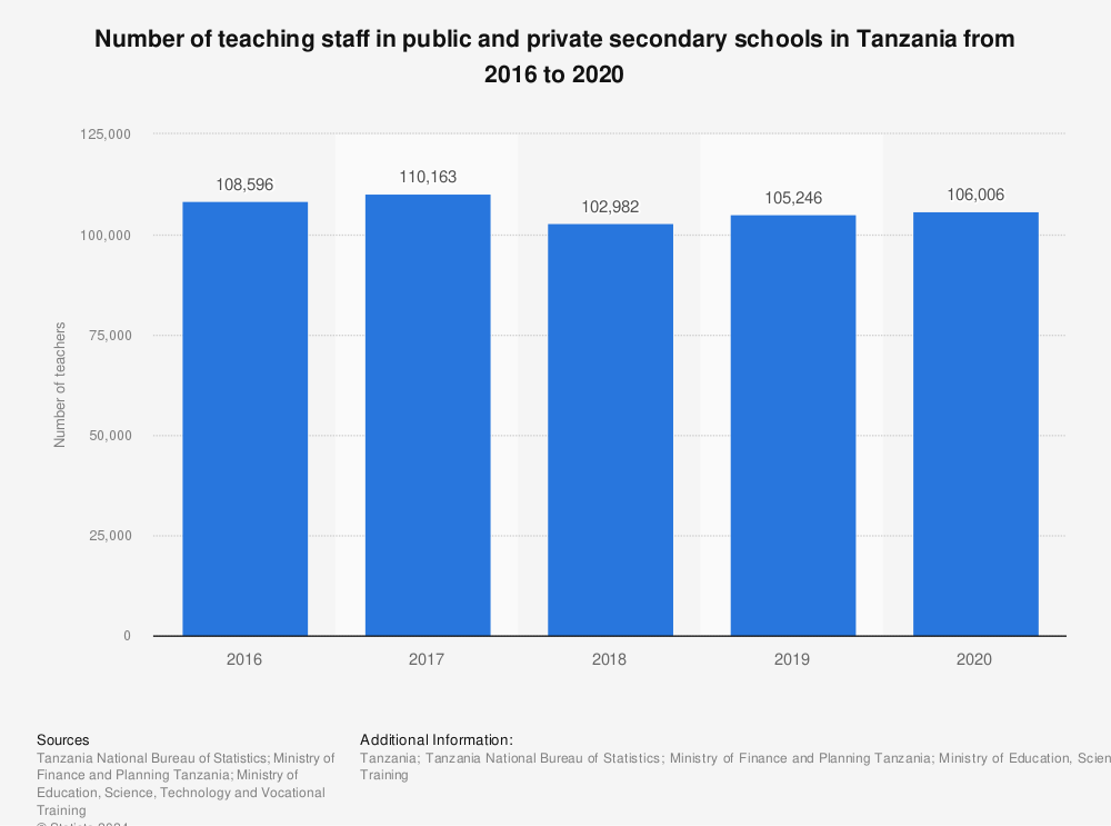 Statistic: Number of teaching staff in public and private secondary schools in Tanzania from 2016 to 2020 | Statista