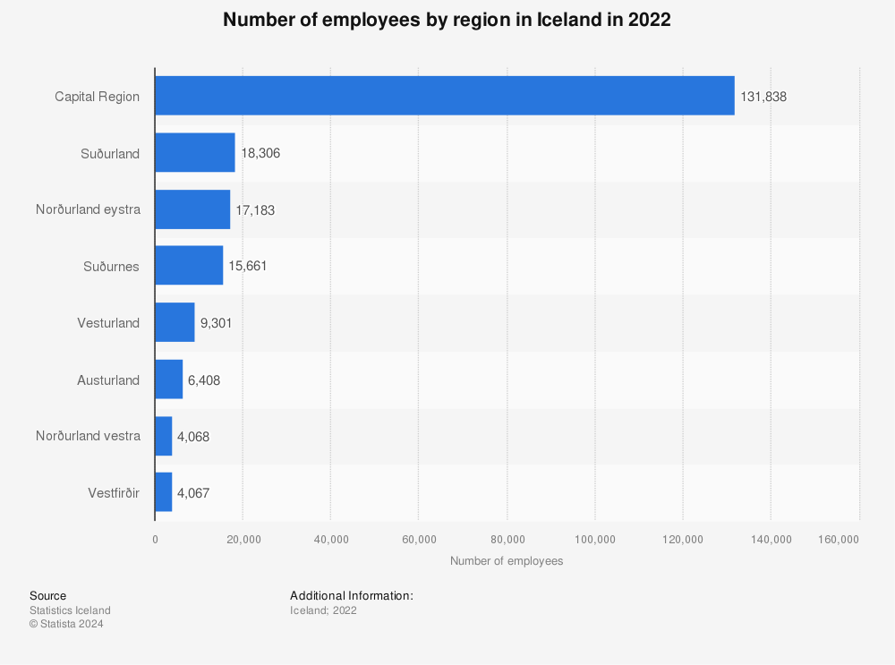 Statistic: Number of employees by region in Iceland in 2020 | Statista