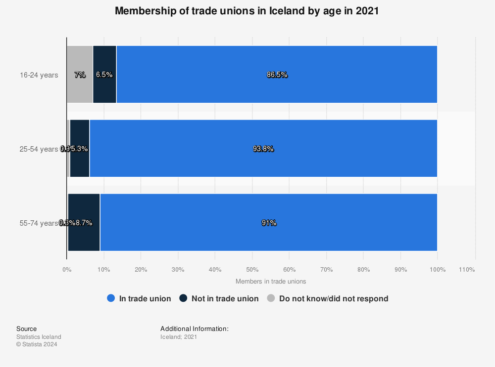 Statistic: Membership of trade unions in Iceland by age in 2021 | Statista