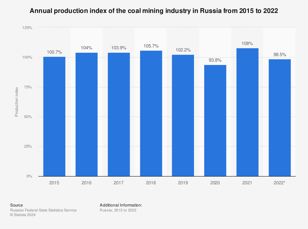 Statistic: Annual production index of the coal mining industry in Russia from 2015 to 2020 | Statista