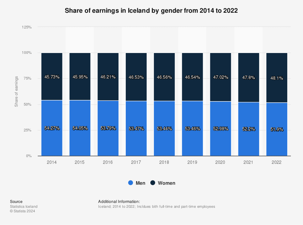 Statistic: Share of earnings in Iceland by gender in 2021 | Statista