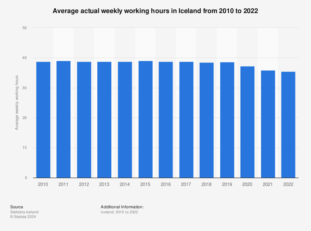 Statistic: Average actual weekly working hours in Iceland from 2010 to 2021 | Statista