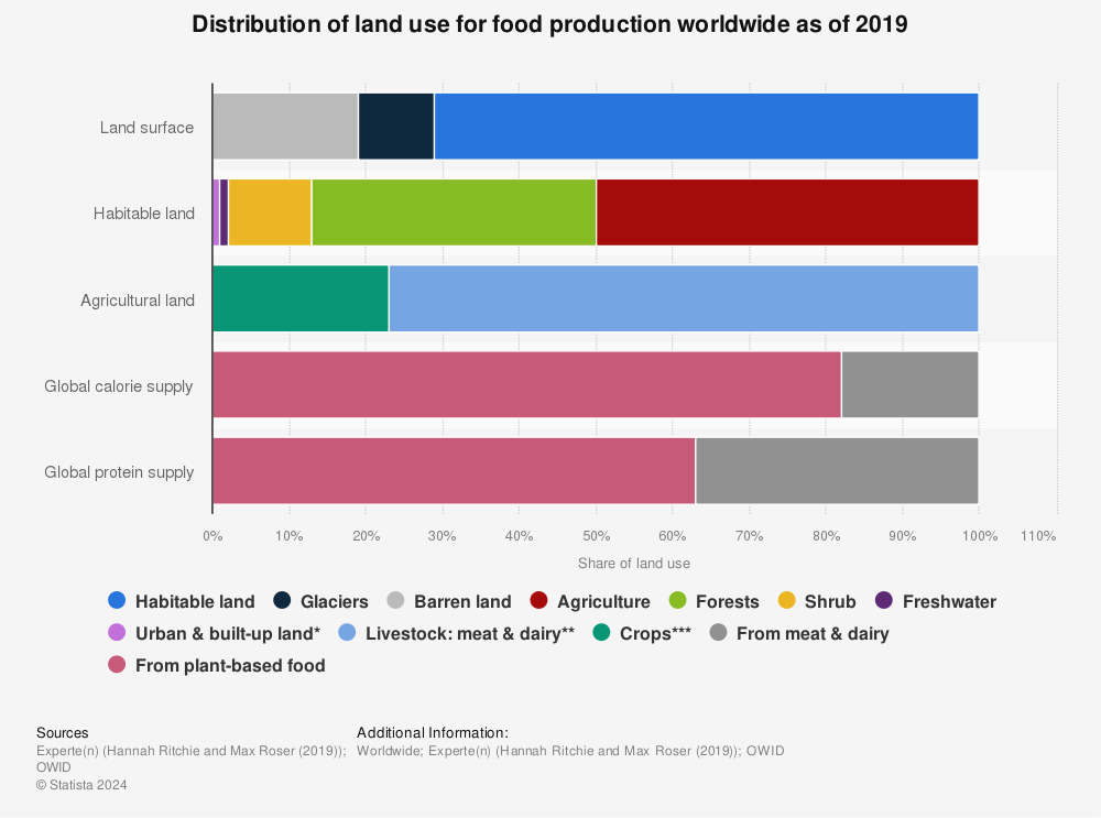 Statistic: Distribution of land use for food production worldwide as of 2019 | Statista