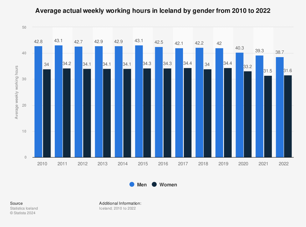 Statistic: Average actual weekly working hours in Iceland by gender from 2010 to 2022 | Statista