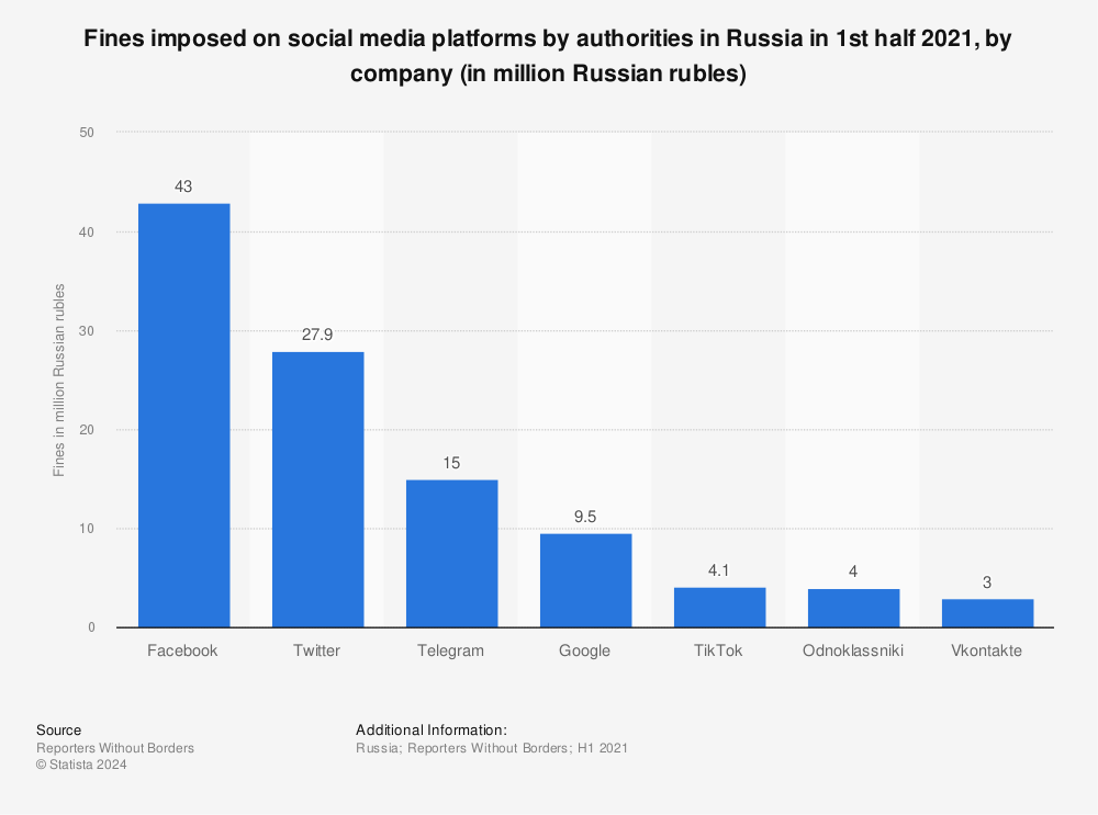 Statistic: Fines imposed on social media platforms by authorities in Russia in 1st half 2021, by company (in million Russian rubles) | Statista