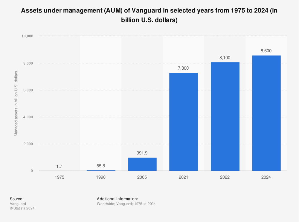 Statistic: Assets under management (AUM) of Vanguard in 1975, 1990, 2005 and 2022 (in billion U.S. dollars) | Statista