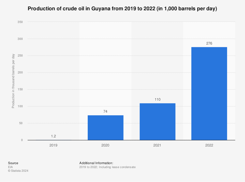 Statistic: Production of crude oil in Guyana from 2019 to 2022 (in 1,000 barrels per day) | Statista