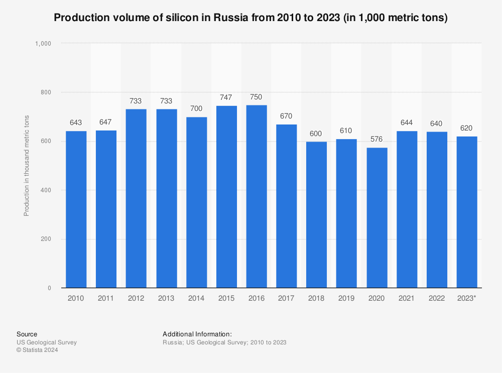 Statistic: Production volume of silicon in Russia from 2010 to 2022 (in 1,000 metric tons) | Statista