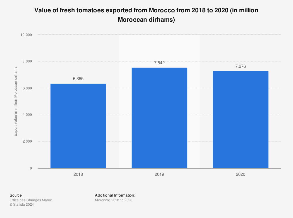 Statistic: Value of fresh tomatoes exported from Morocco from 2018 to 2020 (in million Moroccan dirhams) | Statista