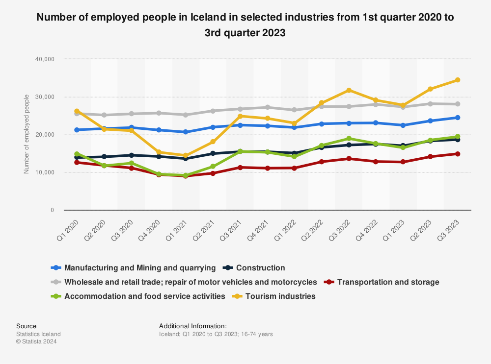 Statistic: Number of employed people in Iceland in selected industries from 1st quarter 2020 to 3rd quarter 2023 | Statista