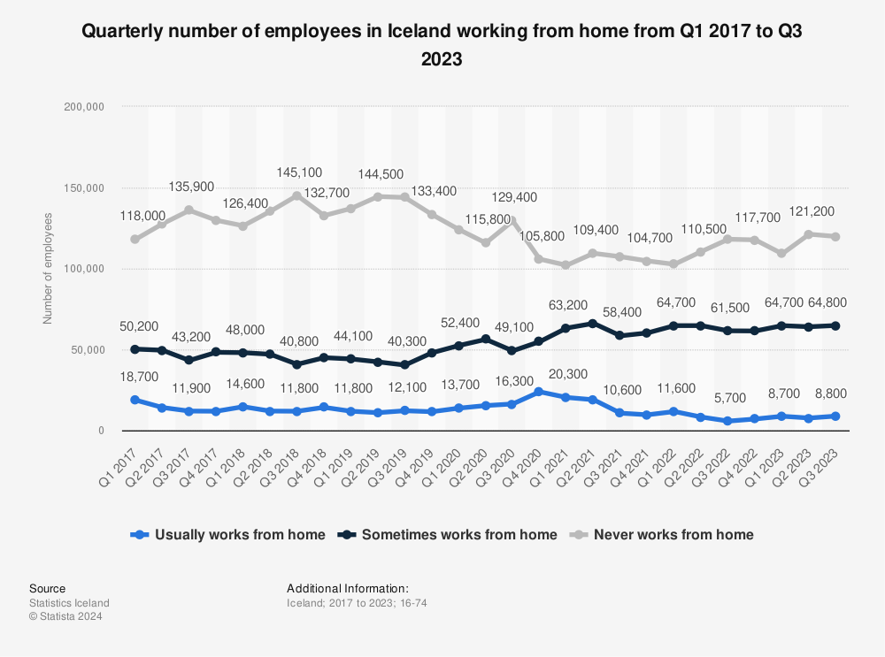 Statistic: Quarterly number of employees in Iceland working from home from Q1 2017 to Q3 2021 | Statista