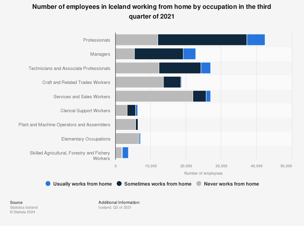 Statistic: Number of employees in Iceland working from home by occupation in the third quarter of 2021 | Statista