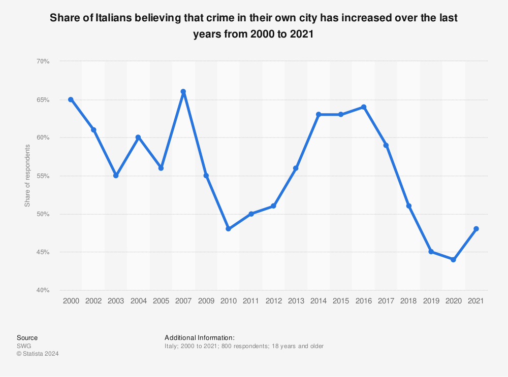 Statistic: Share of Italians believing that crime in their own city has increased over the last years from 2000 to 2021 | Statista