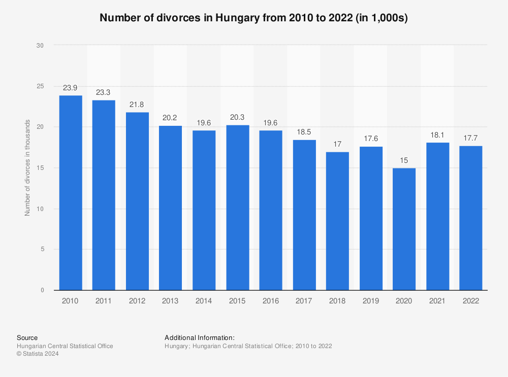 Statistic: Number of divorces in Hungary from 2010 to 2021 (in 1,000s) | Statista