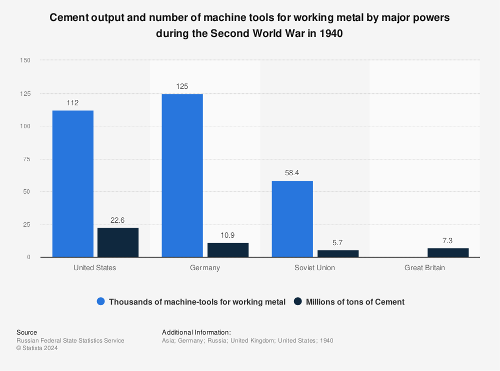 Statistic: Cement output and number of machine tools for working metal by major powers during the Second World War in 1940 | Statista