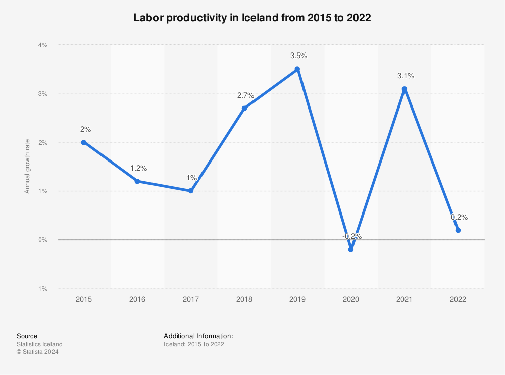 Statistic: Labor productivity in Iceland from 2015 to 2022 | Statista