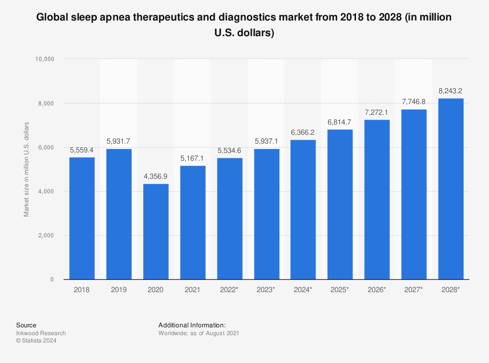 Statistic: Global sleep apnea therapeutics and diagnostics market from 2018 to 2028 (in million U.S. dollars) | Statista
