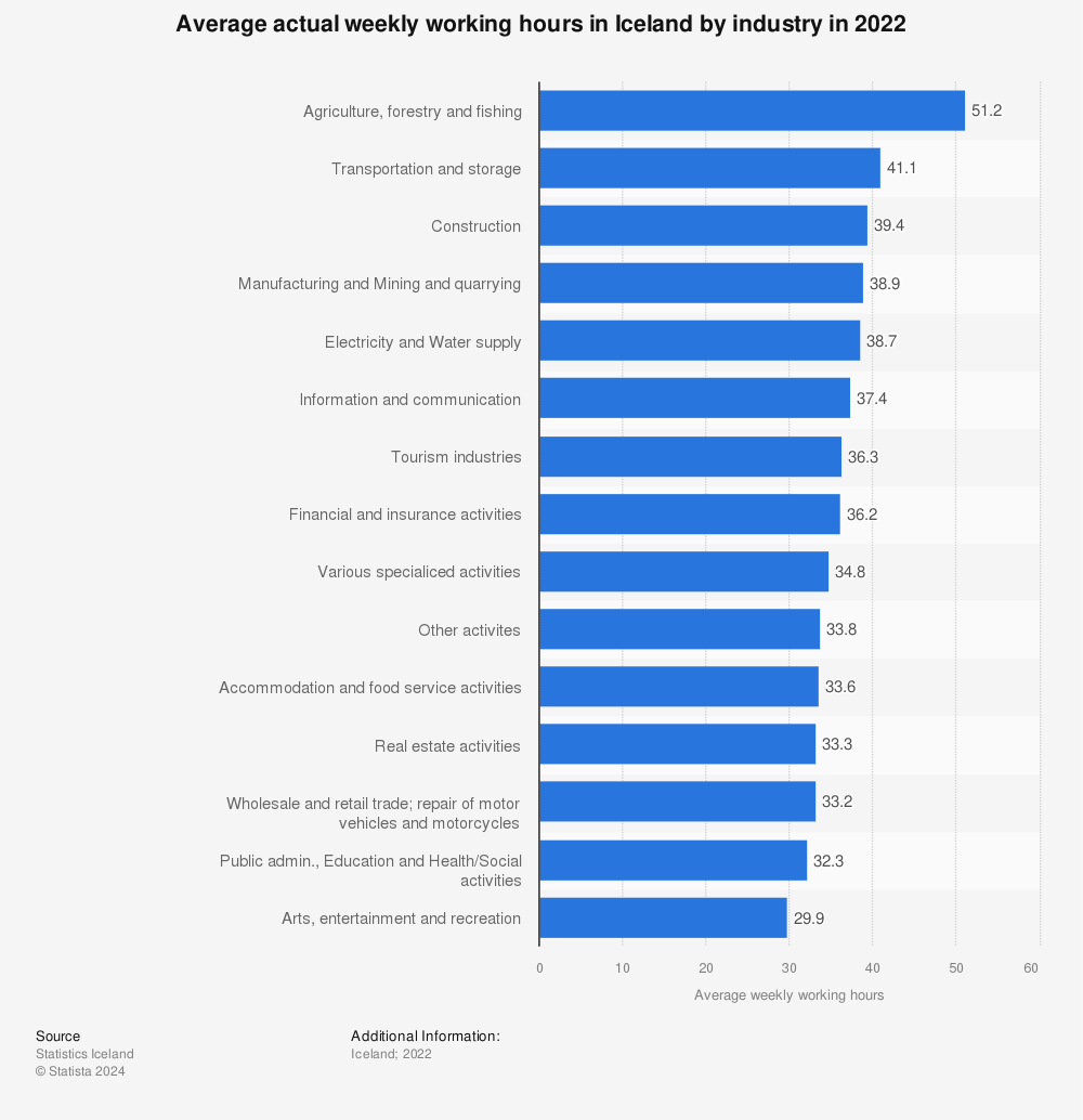 Statistic: Average actual weekly working hours in Iceland by industry in 2020 | Statista