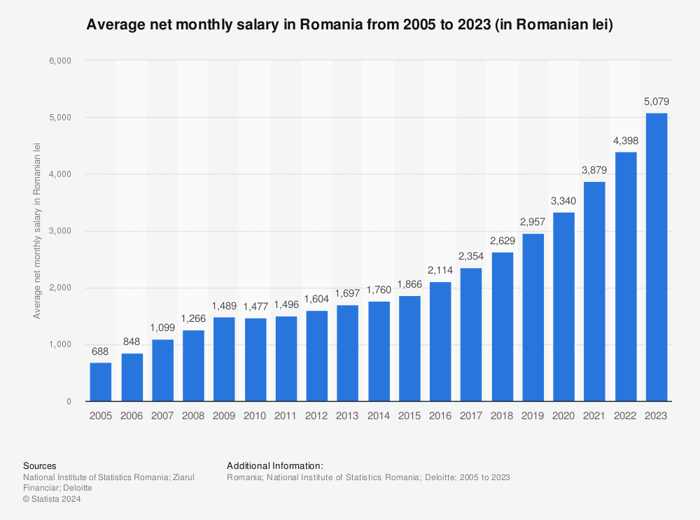 Romania: average net monthly salary 2021 Statista