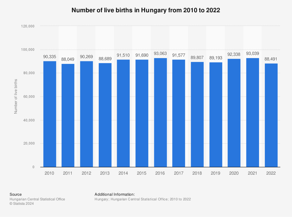 Statistic: Number of live births in Hungary from 2010 to 2021 | Statista