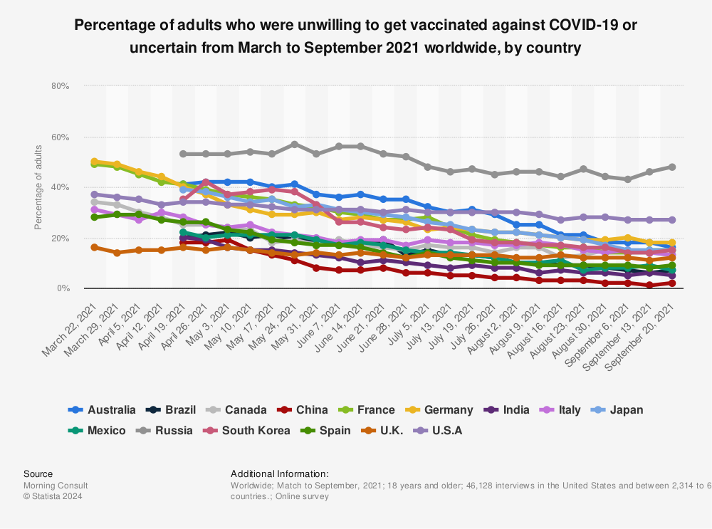 Statistic: Percentage of adults who were unwilling to get vaccinated against COVID-19 or uncertain from March to September 2021 worldwide, by country | Statista