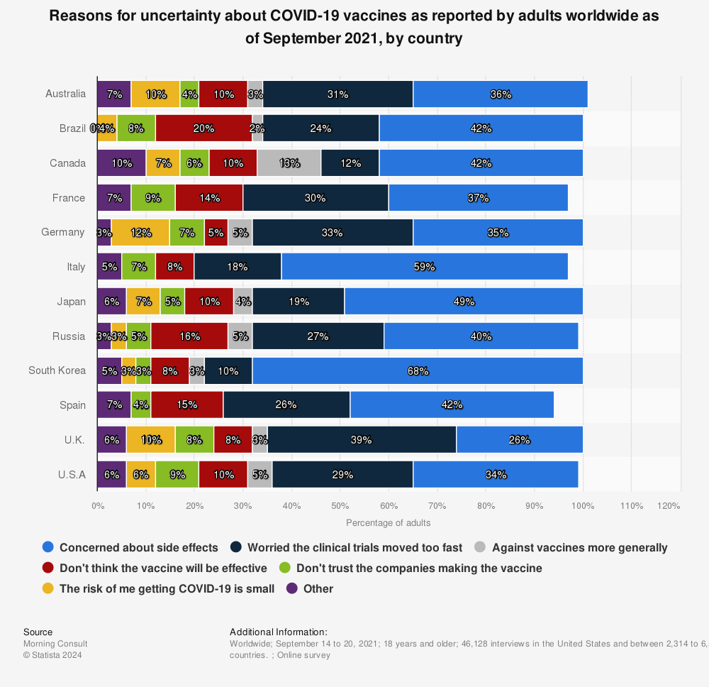 Statistic: Reasons for uncertainty about COVID-19 vaccines as reported by adults worldwide as of September 2021, by country | Statista