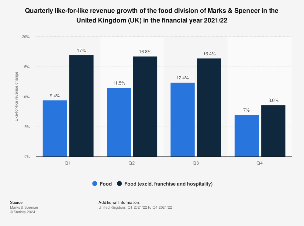Statistic: Quarterly like-for-like revenue growth of the food division of Marks & Spencer in the United Kingdom (UK) in the financial year 2021/22 | Statista