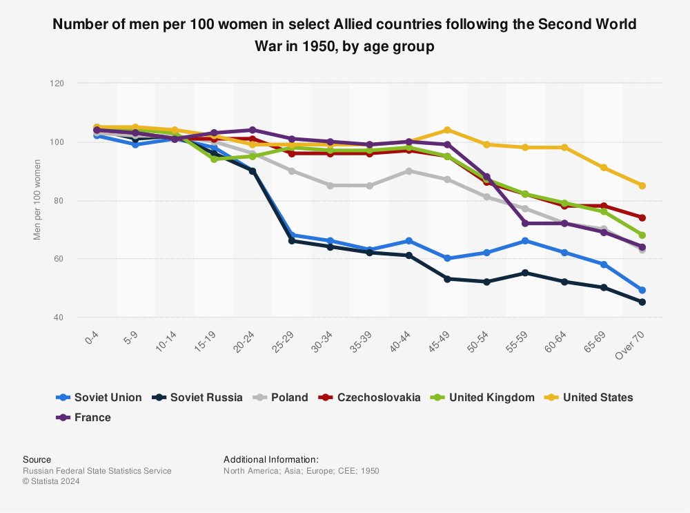 Statistic: Number of men per 100 women in select Allied countries following the Second World War in 1950, by age group | Statista