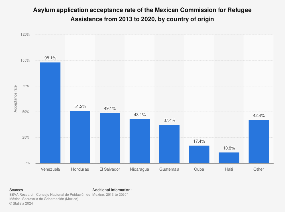 Statistic: Asylum application acceptance rate of the Mexican Commission for Refugee Assistance from 2013 to 2020, by country of origin | Statista
